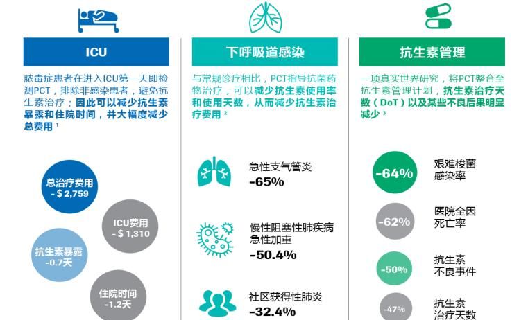 感染诊断利器：降钙素原（PCT）
