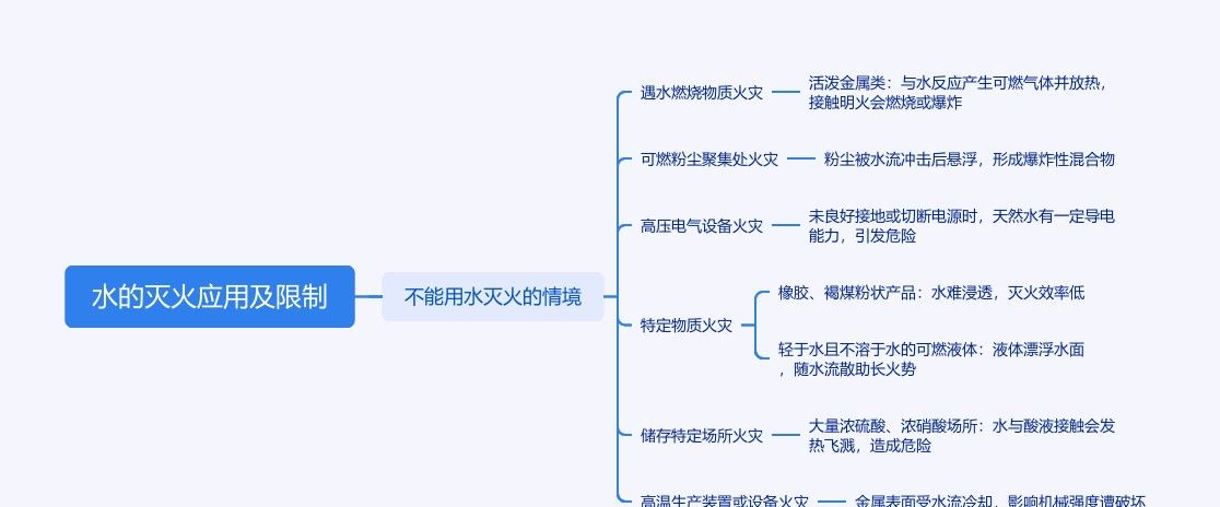 十万个为什么,为什么有时不能用水来灭火,内附思维导图