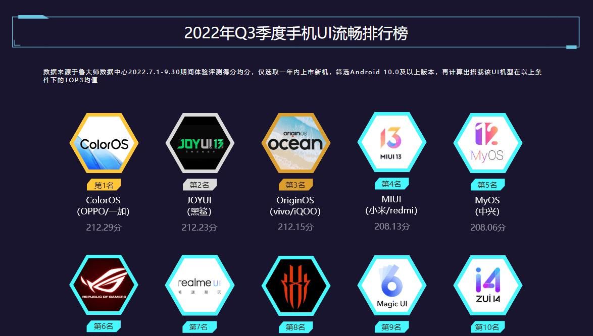 网友票选最流畅国产UI，为何ColorOS成最后赢家？两大杀手锏助力