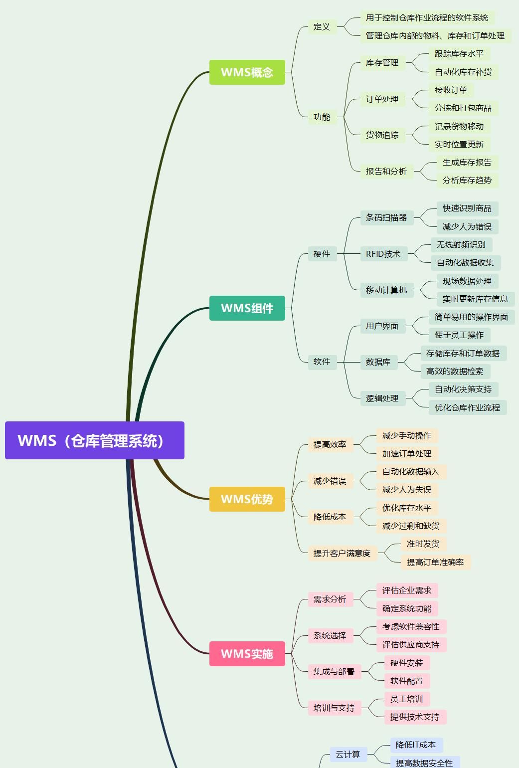 最新8大系统(MES、ERP、WMS、OMS、CRM、SCM、SRM、PLM)详解