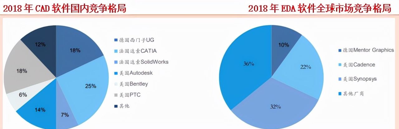 工业软件：卡脖子环节——研发设计类工业软件龙头公司拆解