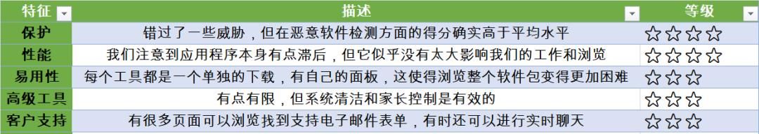 不错的PC防病毒软件推荐，总有一款适合你
