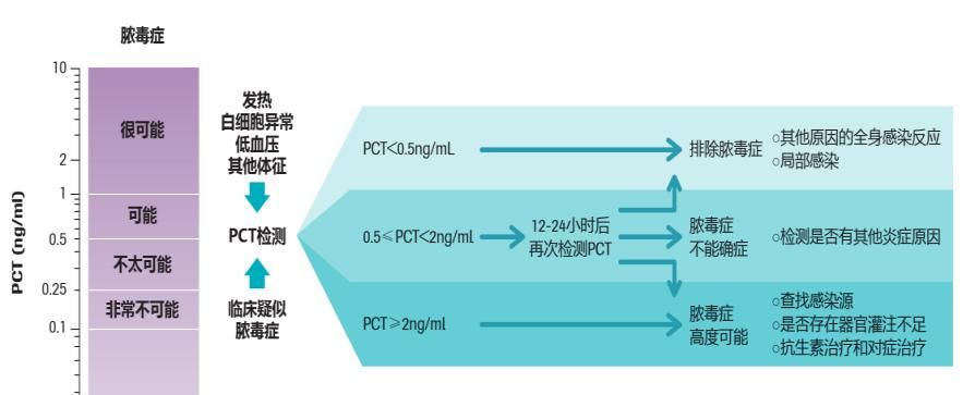 感染诊断利器：降钙素原（PCT）