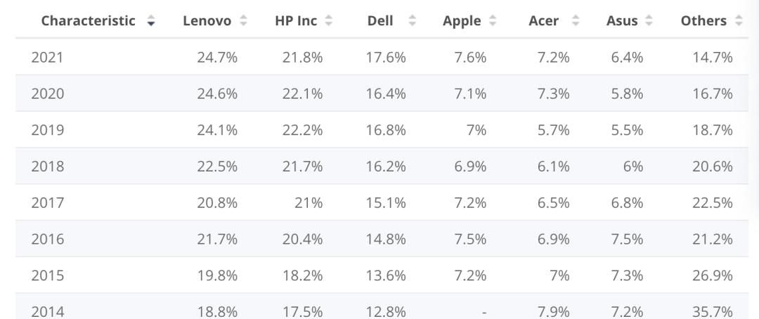 Mac还是Windows好？适合自己的可能才是最好的
