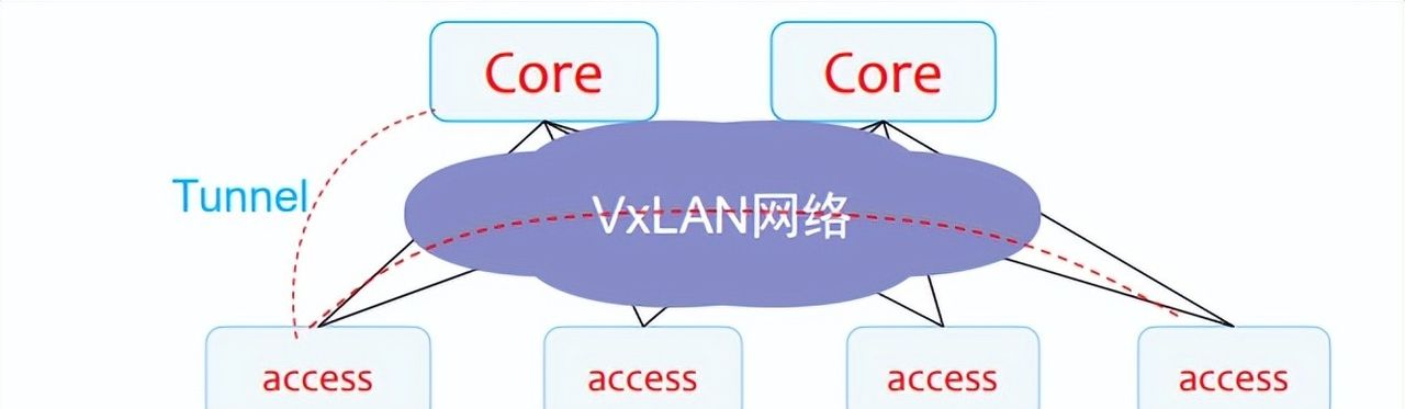 3分钟带你学习VxLAN
