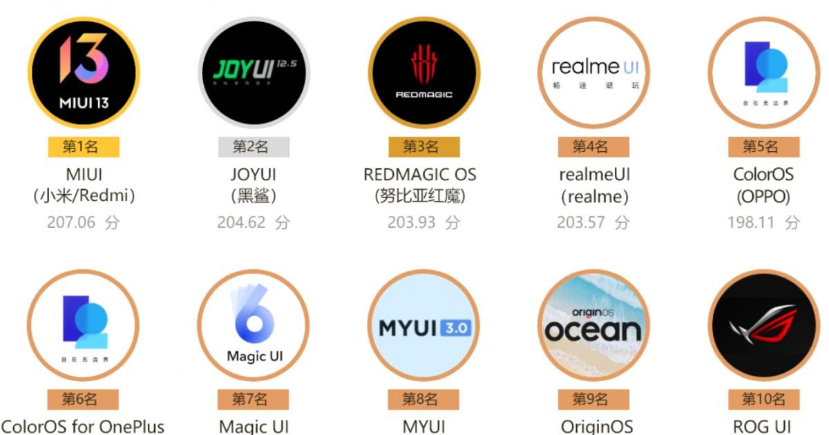 手机系统哪家强？鲁大师公布上半年UI流畅度排行 - 宋马