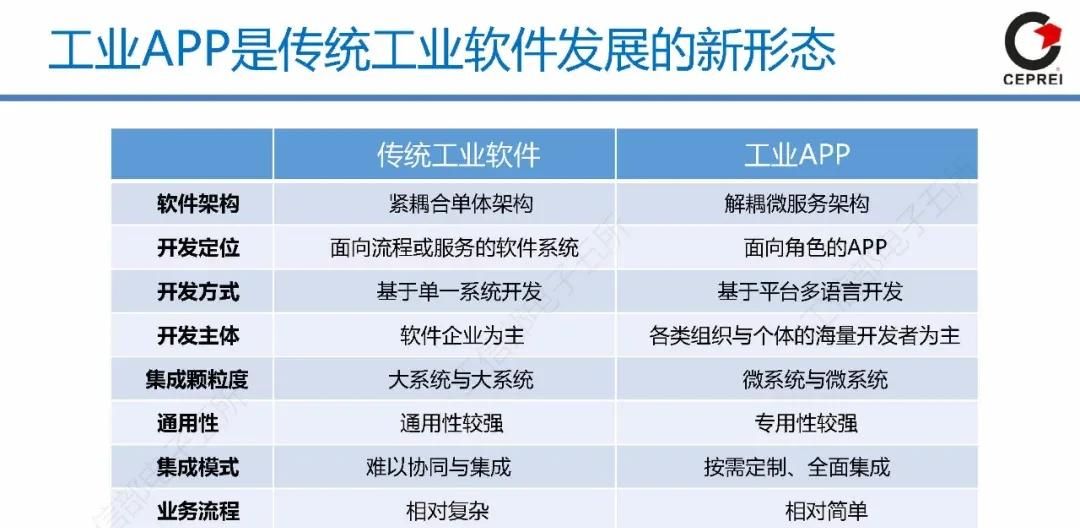 PPT｜从工业软件到工业互联网APP