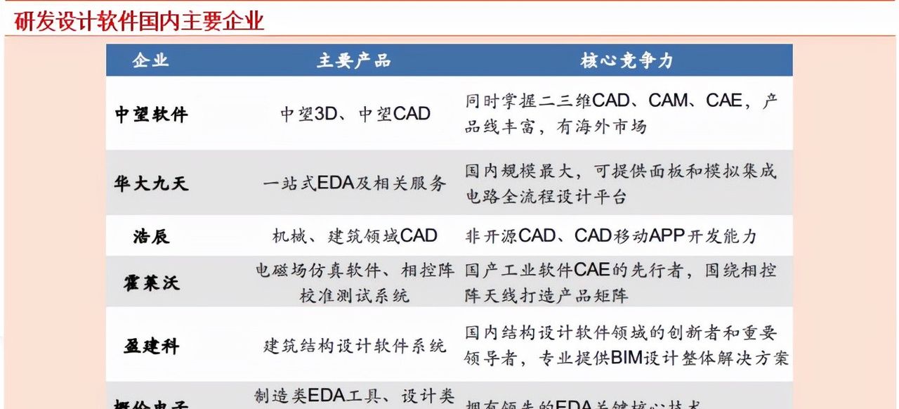 工业软件：卡脖子环节——研发设计类工业软件龙头公司拆解