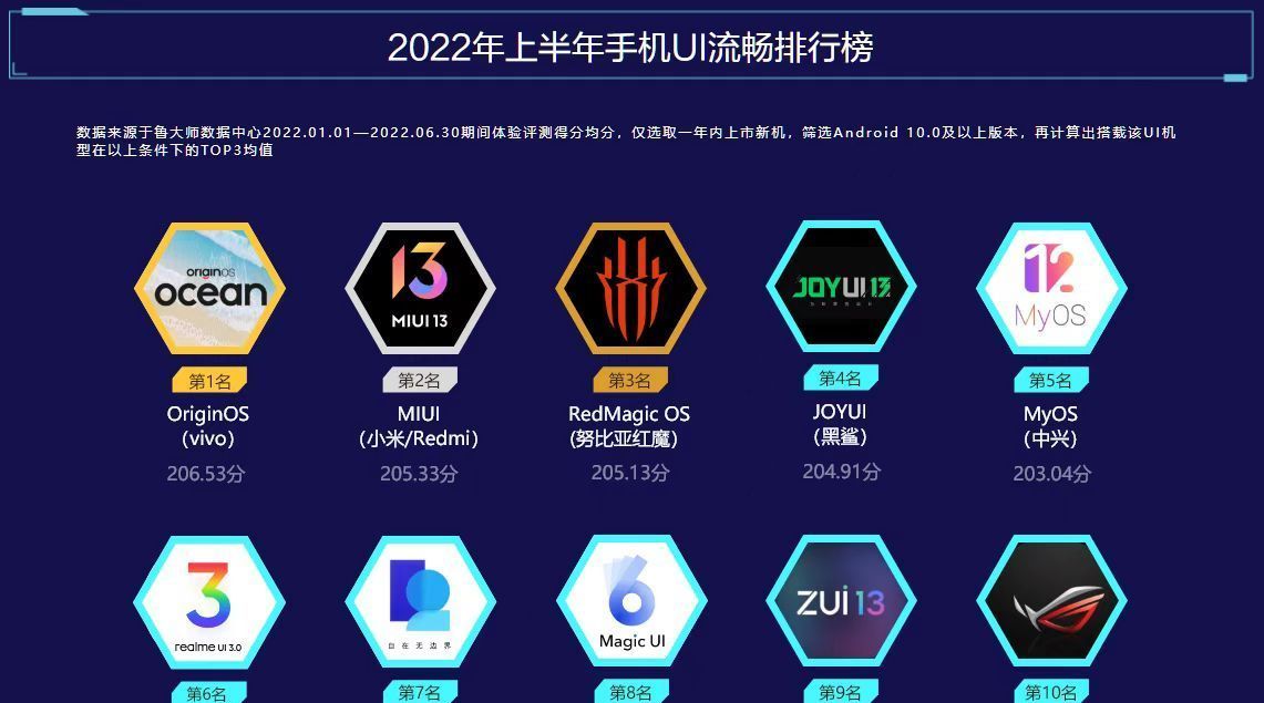 手机系统哪家强？鲁大师公布上半年UI流畅度排行
