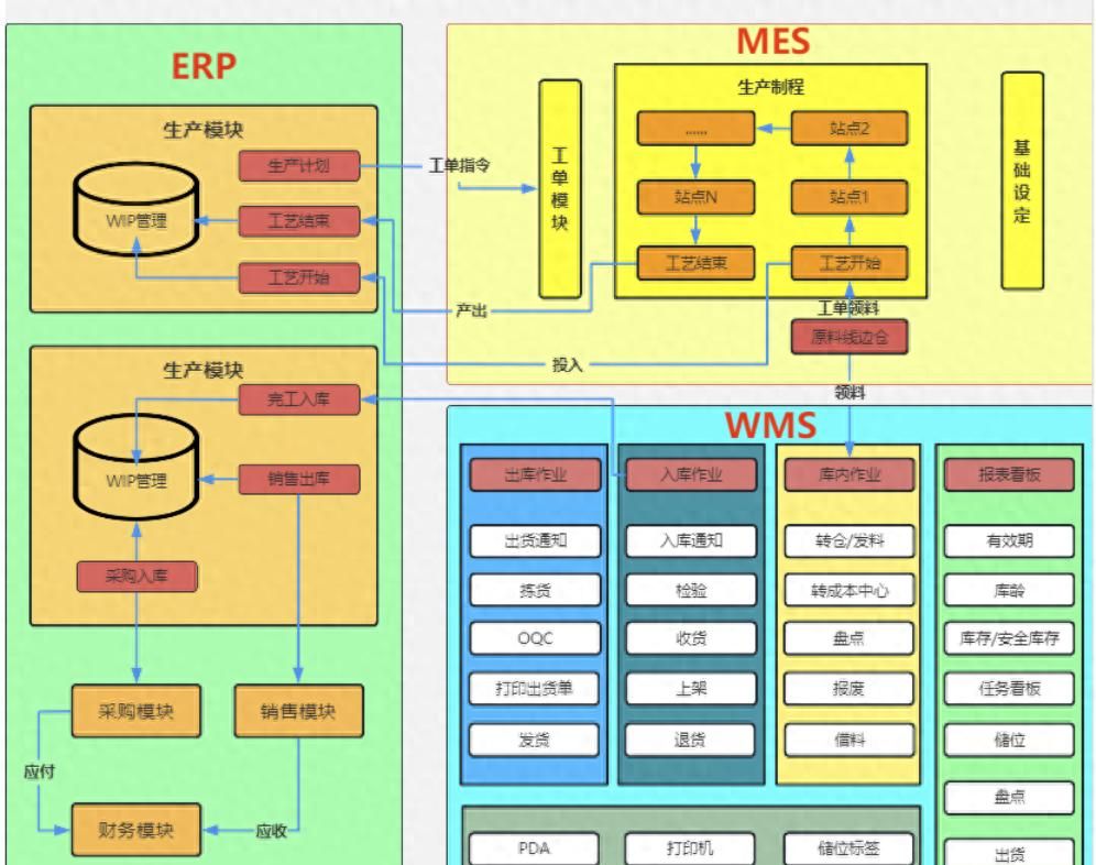 一文搞懂MES、ERP、WMS是什么及其关系详解 - 宋马