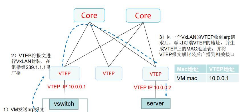 3分钟带你学习VxLAN