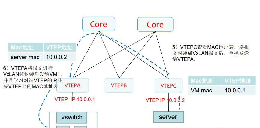 3分钟带你学习VxLAN