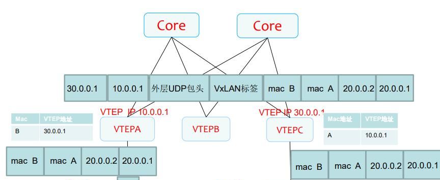 3分钟带你学习VxLAN