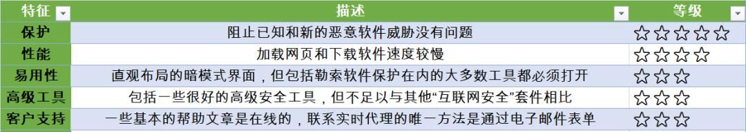 不错的PC防病毒软件推荐，总有一款适合你