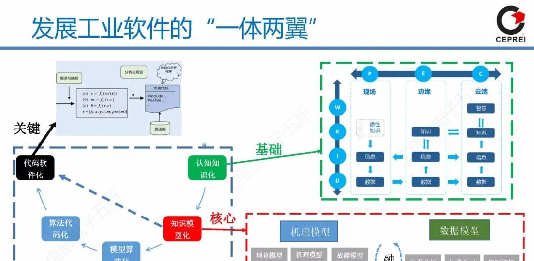 60页PPT讲清从工业软件到工业互联网APP