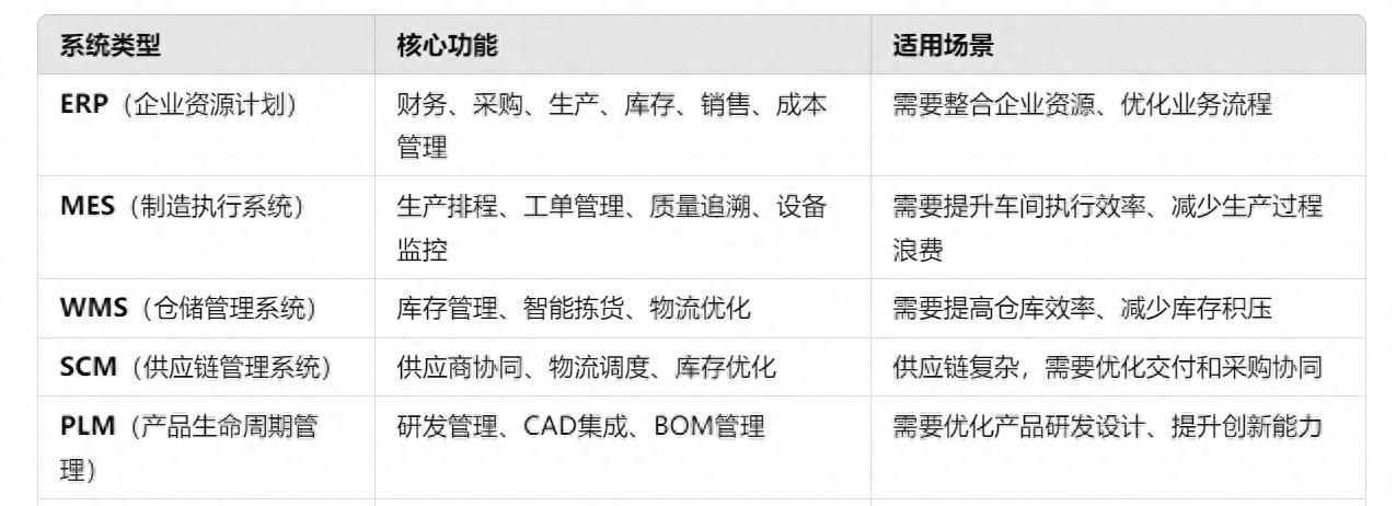 智能制造常见系统:ERP、MES、WMS、SCM、PLM、APS,你都了解吗? - 宋马