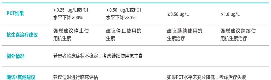 感染诊断利器：降钙素原（PCT）