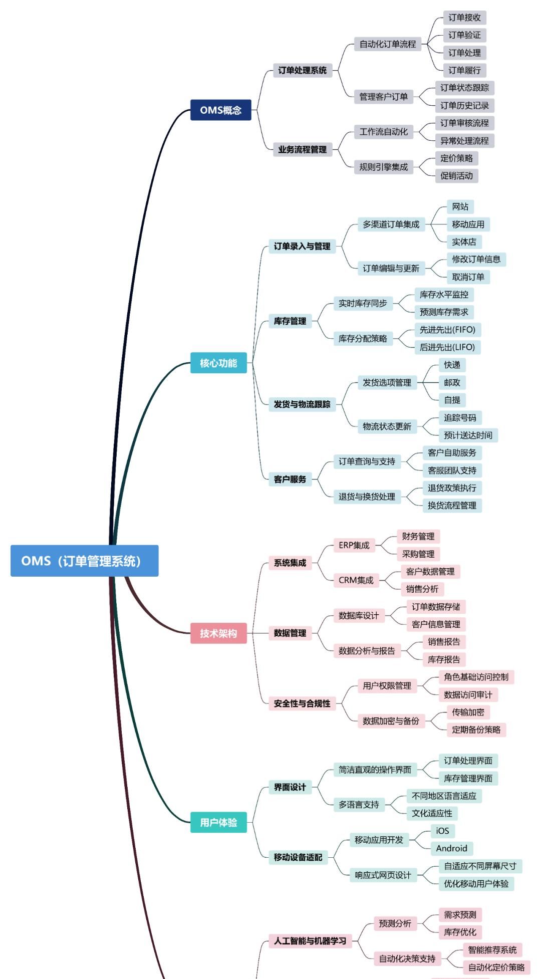 最新8大系统(MES、ERP、WMS、OMS、CRM、SCM、SRM、PLM)详解