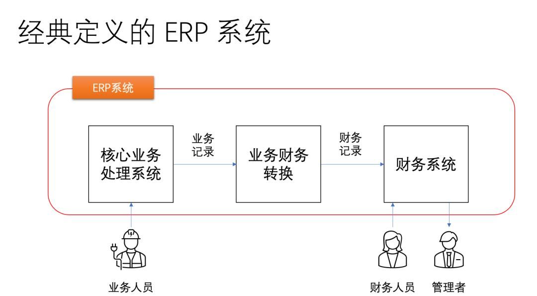 用最通俗的话讲清楚究竟什么是ERP