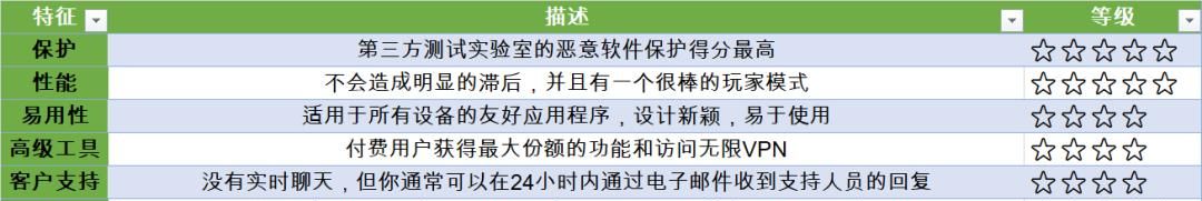 不错的PC防病毒软件推荐，总有一款适合你