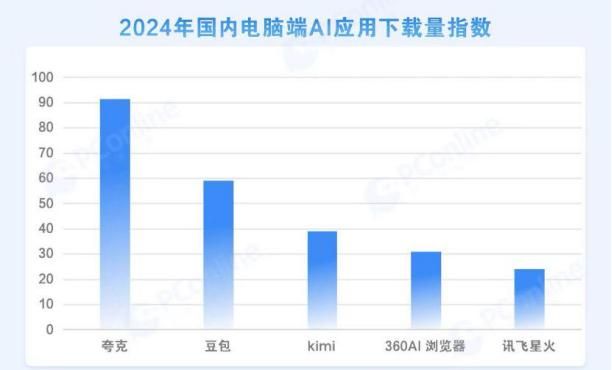 阿里AI布局潜在增量，PC端AI产品价值初显