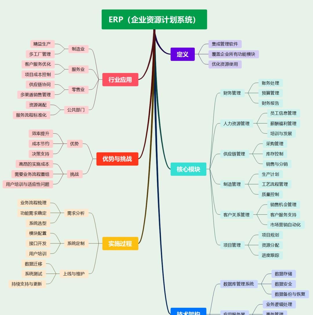 最新8大系统(MES、ERP、WMS、OMS、CRM、SCM、SRM、PLM)详解