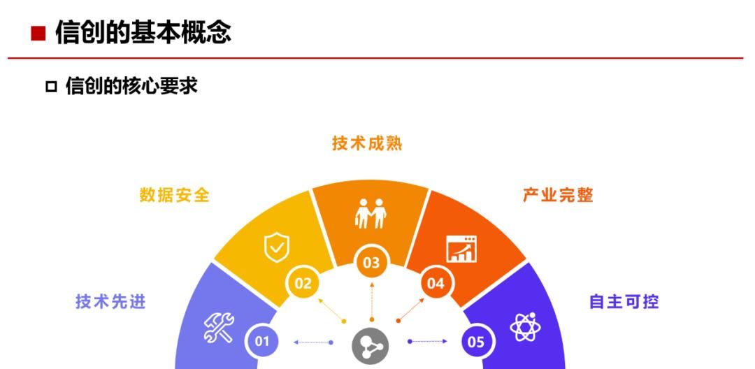 34页PPT，了解什么是“信创”