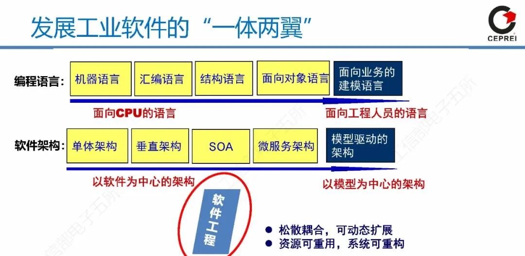 PPT｜从工业软件到工业互联网APP