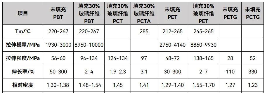 一文认识：PCT 聚酯，及其共聚改性聚酯 PCTA、PCTG、PETG和PCTN