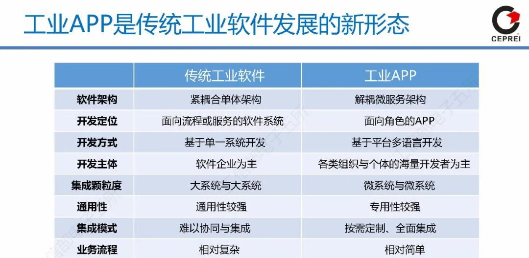 60页PPT讲清从工业软件到工业互联网APP