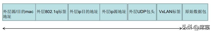 3分钟带你学习VxLAN