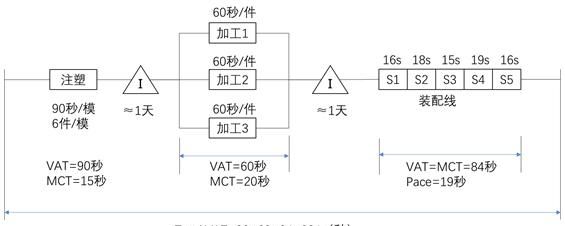 与时间有关的精益生产术语 - 宋马