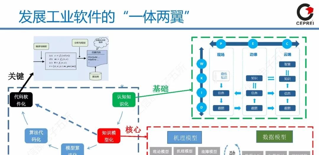 PPT｜从工业软件到工业互联网APP