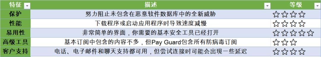 不错的PC防病毒软件推荐，总有一款适合你
