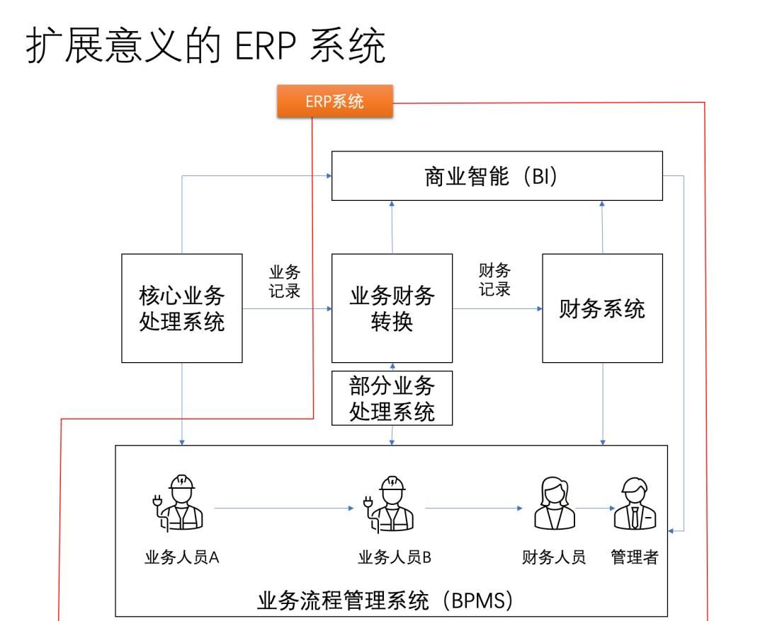 用最通俗的话讲清楚究竟什么是ERP