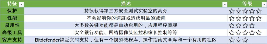 不错的PC防病毒软件推荐，总有一款适合你