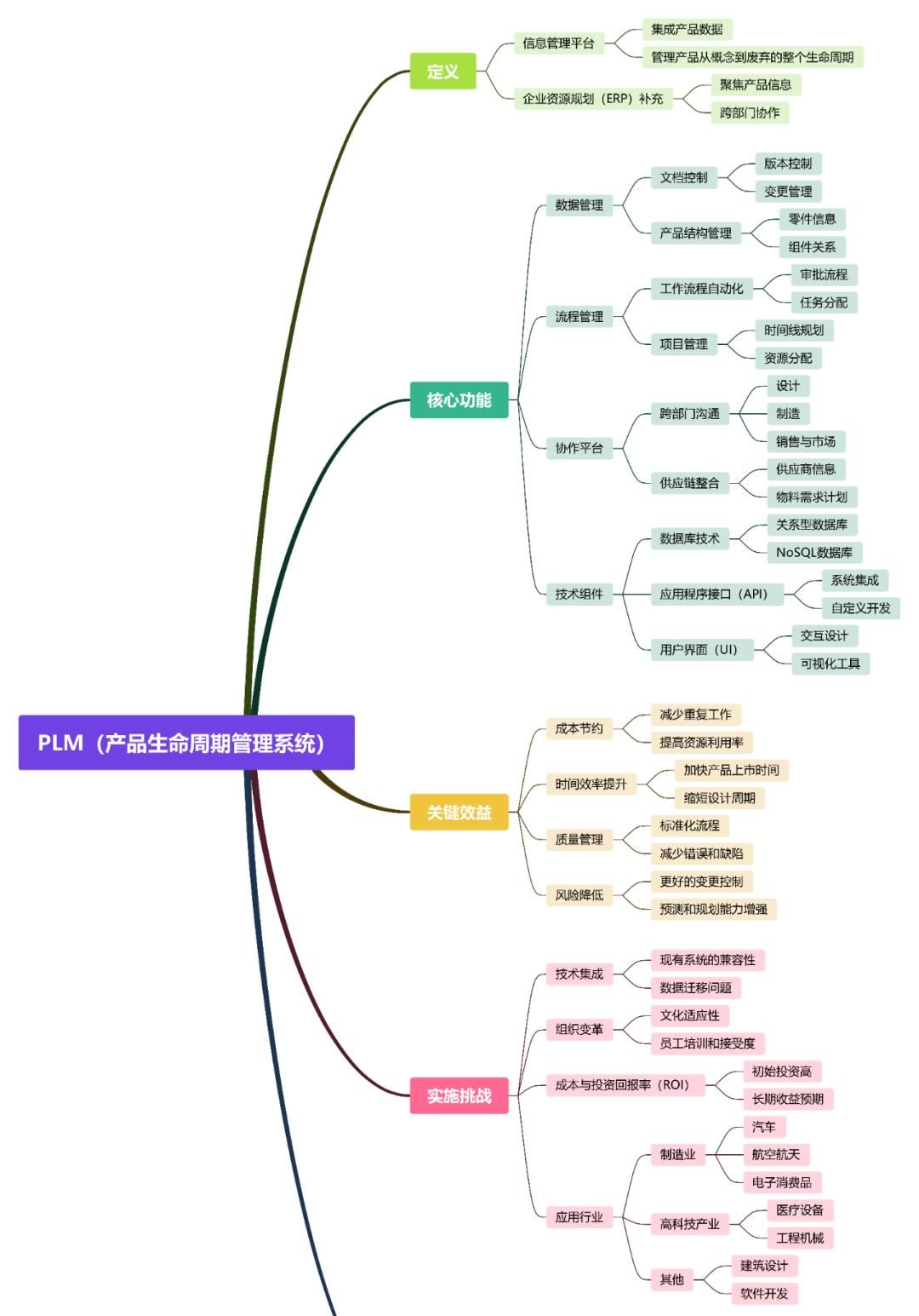 最新8大系统(MES、ERP、WMS、OMS、CRM、SCM、SRM、PLM)详解