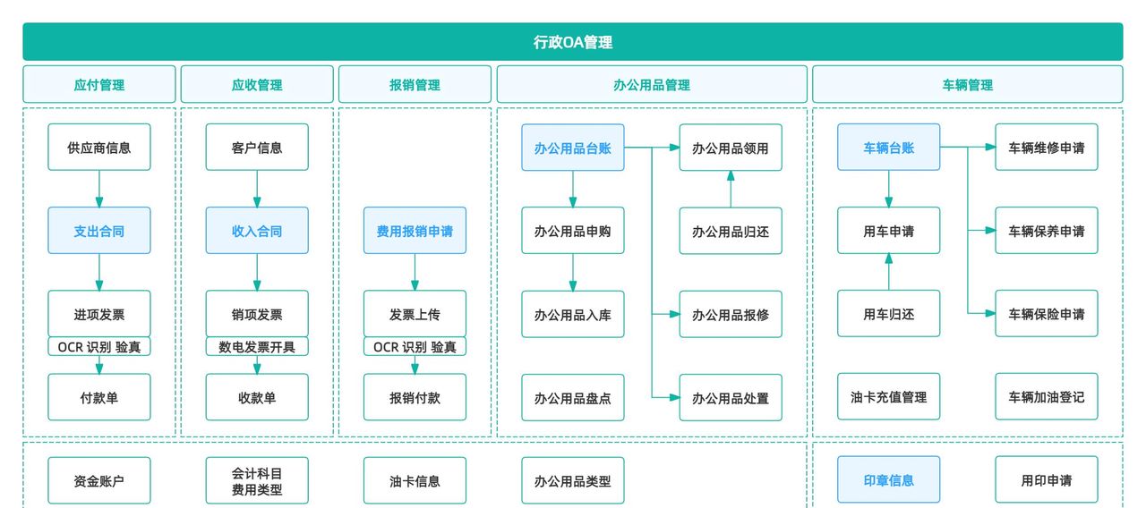 数字化办公OA系统是如何运作的——办公物品领用功能拆解！