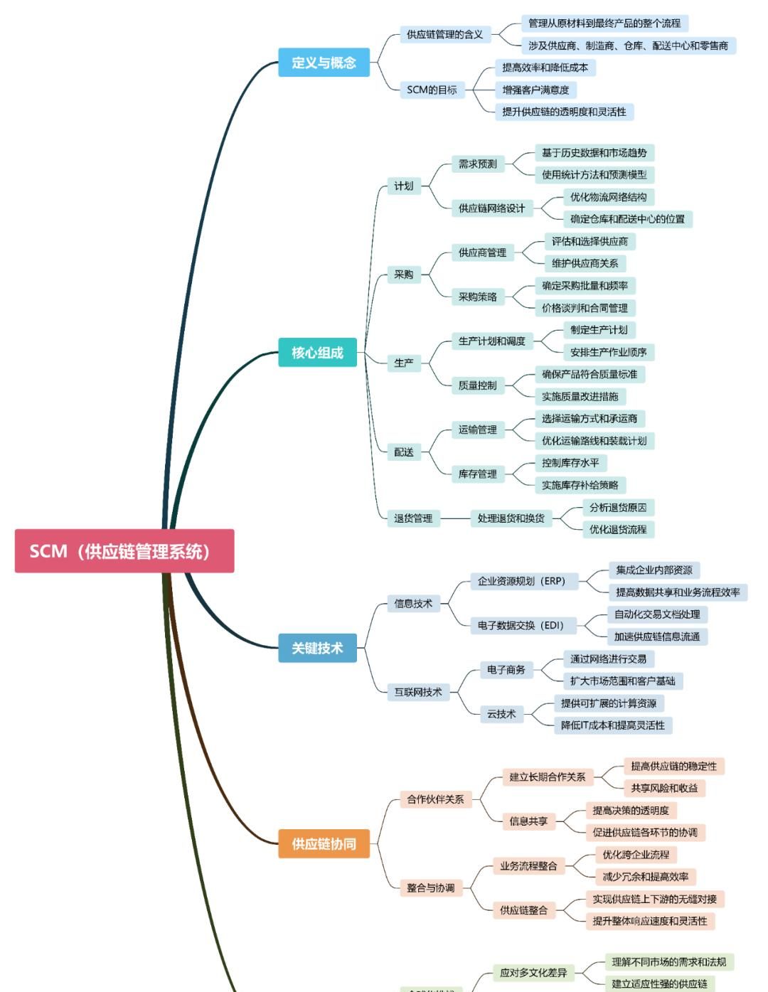 最新8大系统(MES、ERP、WMS、OMS、CRM、SCM、SRM、PLM)详解