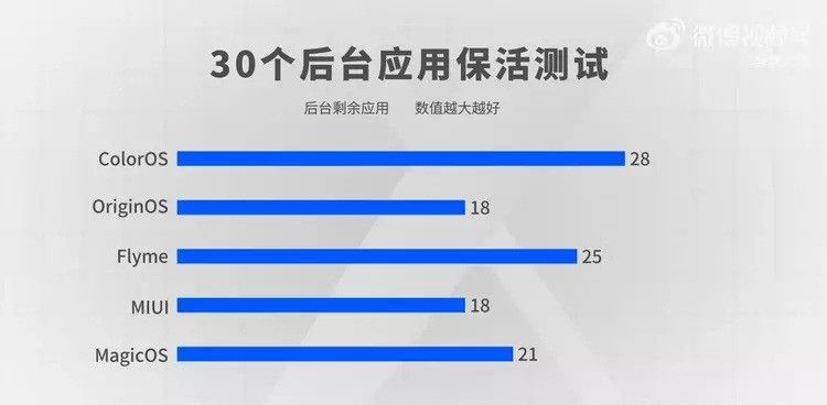 国内五大主流安卓系统PK，流畅度哪家强？看数据说话，跨平台亮眼