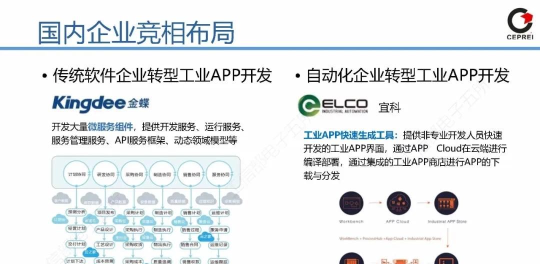 PPT｜从工业软件到工业互联网APP