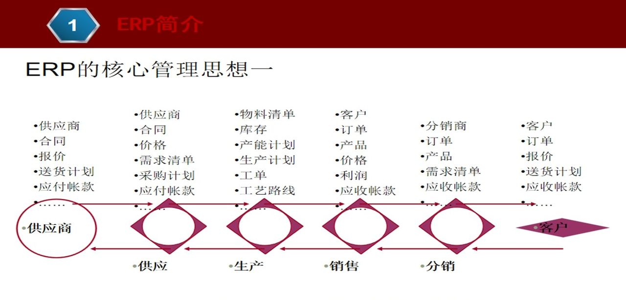 ERP基本知识介绍,一文带你搞懂ERP管理系统