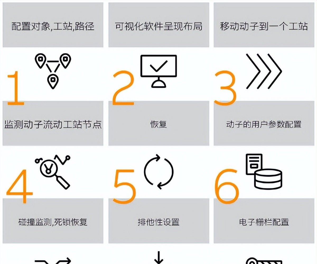 柔性输送系统——价值不仅在于“柔性制造” 更在于“生产数字化”