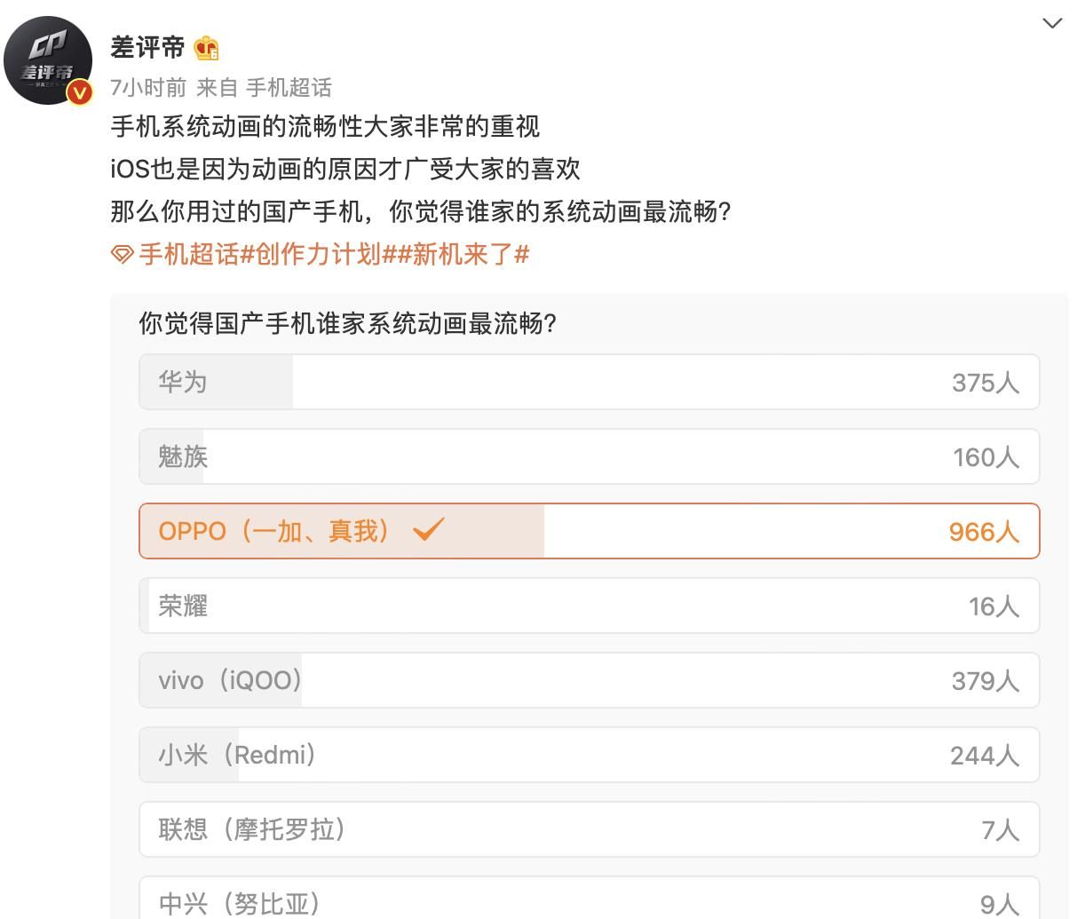 网友票选最流畅国产UI，为何ColorOS成最后赢家？两大杀手锏助力
