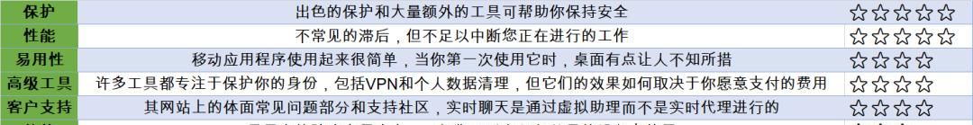 不错的PC防病毒软件推荐，总有一款适合你