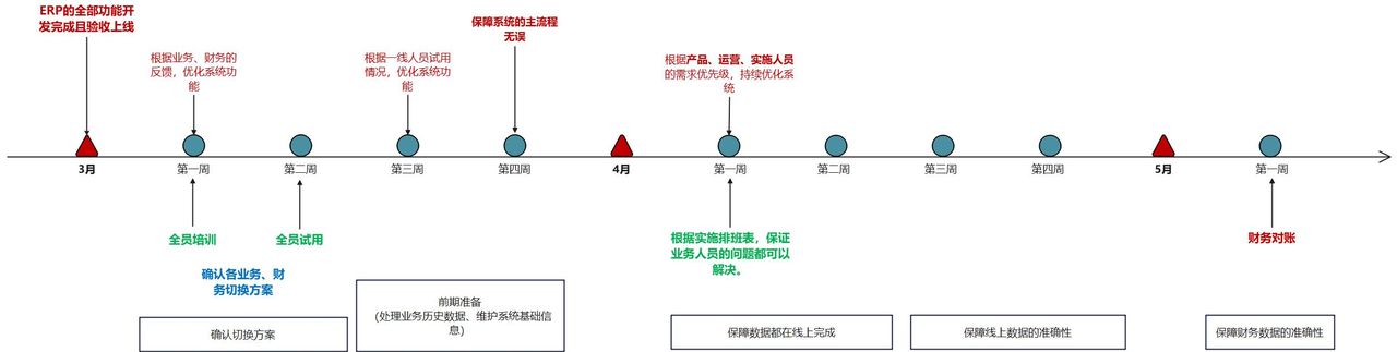 ERP系统从调研到实践