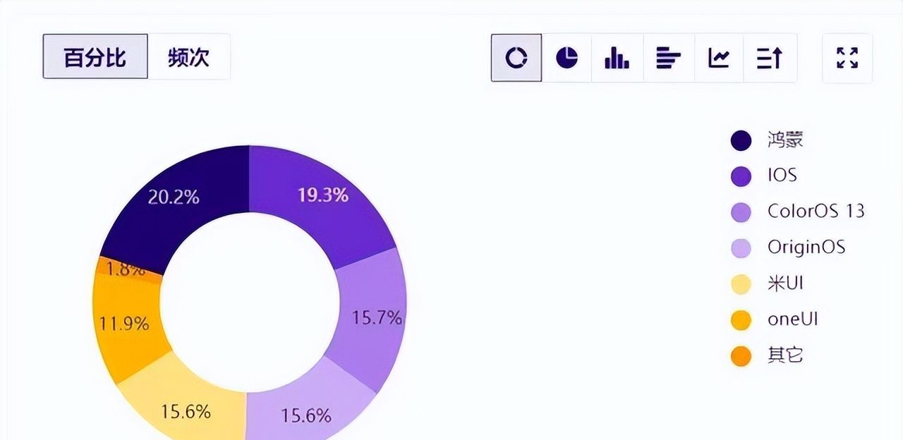 哪家手机操作系统更受欢迎？华为鸿蒙第一，OPPO、vivo逆袭