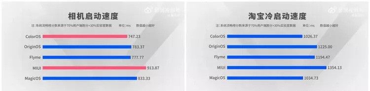 国内五大主流安卓系统PK，流畅度哪家强？看数据说话，跨平台亮眼