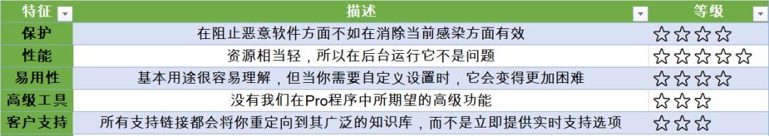 不错的PC防病毒软件推荐，总有一款适合你