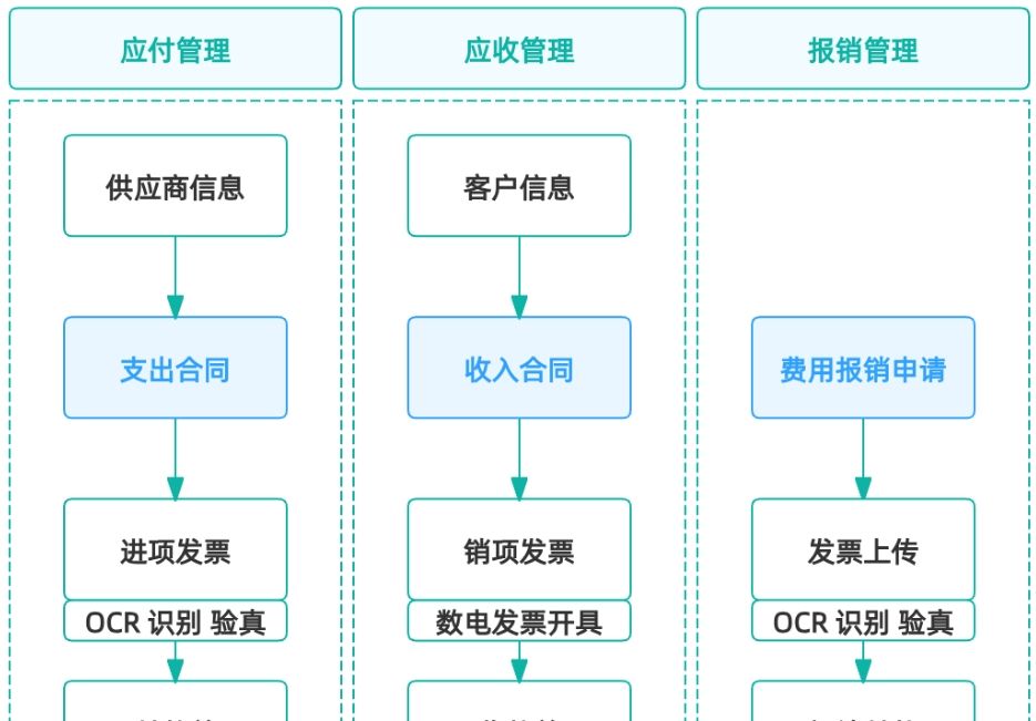 OA（数字化办公系统）是如何运作的——应收应付功能拆解！